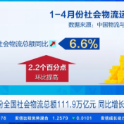 数说经济：稳中有增、行业景气保持回升 物流整体运行态势良好