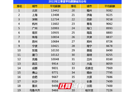 大数据丨三季度长沙平均薪资达9556元/月 排名第17位