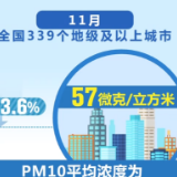 11月全国平均空气质量优良天数比例上升