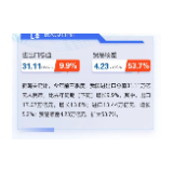 图解 | 前三季度进出口增长9.9%