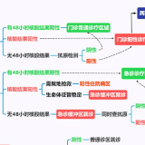 关注，事关就医！湖南出台新冠就诊流程与医疗服务指南