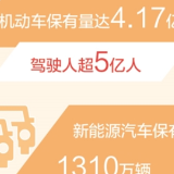 2022年新能源汽车保有量增长67.13%(新数据 新看点)