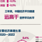 全球维度看中国经济这三年，让数据说话！
