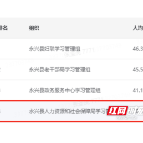 永兴县人社局：“学习强国”人均积分挤进同级第4名