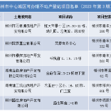 郴州市中心城区新增可办证项目名单（2023年第3期）