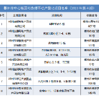 郴州市中心城区新增可办证项目名单（2023年第4期）