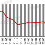 7月百城一二手房价均下跌，二手房价格环比已连降15个月