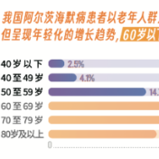 报告显示:我国阿尔茨海默病患者呈现年轻化的增长趋势