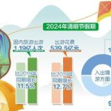 清明节假期国内出游1.19亿人次——旅游目的地呈现多元化趋势