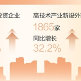 前两月新设外商投资企业同比增长34.9%