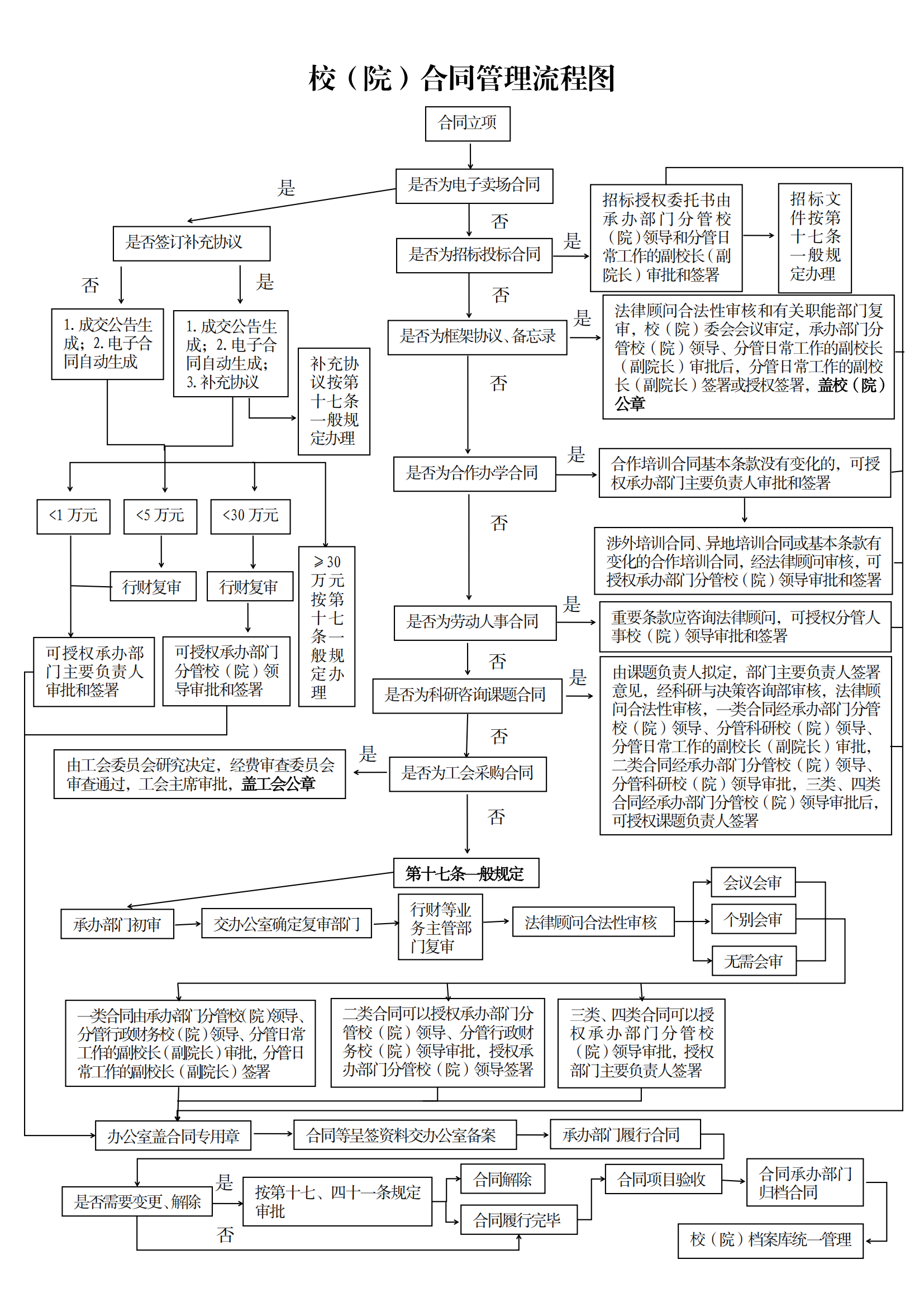 校（院）合同管理流程图_00.png