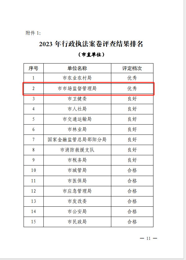 邵阳市市场监督管理局荣获2023年度邵阳市行政执法案卷评查优秀单位_邵商网