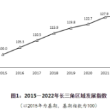 发展指数稳步提升！一组数据看长三角区域一体化发展