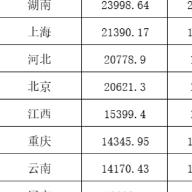 25省份GDP半年报：13省份增速跑赢全国，4省份增速超7%