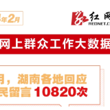 2月湖南各地回应网民留言10820次丨红网网上群众工作大数据