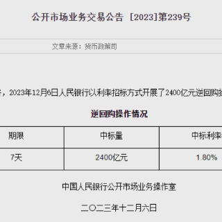 央行12月6日开展2400亿元逆回购操作 期限为7天