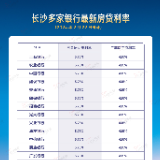 首套3.75%、二套4.15% 长沙多家银行已执行最新房贷利率