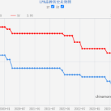 不降息！6月1年期和5年期LPR利率均维持不变