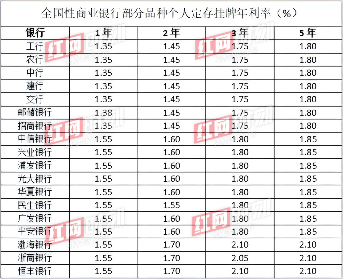 至此，6大国有银行和12家股份制