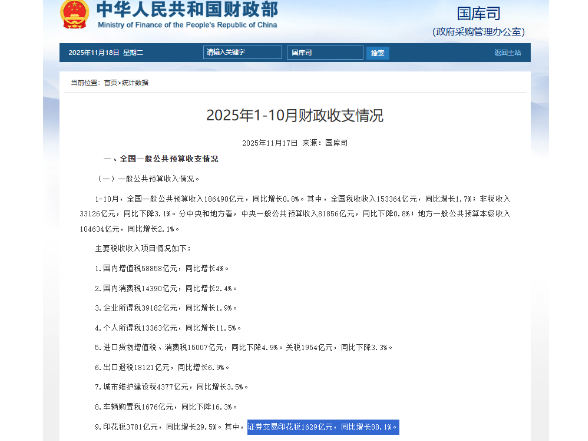 财政部：前10个月证券交易印花税同比增长88.1%}
