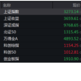 A股低开：黄金概念逆市走强，步步高“摘帽”涨停