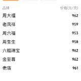 多家黄金珠宝品牌金饰价突破960元/克