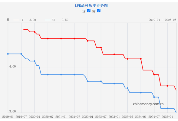 今年首次降息落地！100万房贷可省2万元利息