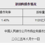8月11日央行开展1120亿元7天期逆回购操作