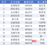 10余家上市湘企“上新”职工董事，有你熟悉的吗？