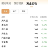 国际金价回调,国内金饰克价回落至1440元左右