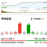 今日湘股 | 沪指重返3900点 族兴新材、欧科亿、金健米业等领涨