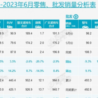 乘联会：上半年零售952.4万，新能源渗透率32.4%