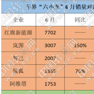 新能源版图已成型，“六小龙”亟待“爆款”