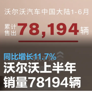 沃尔沃2023年1-6月累计销量78194辆 同比增长11.7%