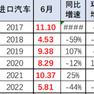 上半年进口车销售44万辆 消费升级为核心动力