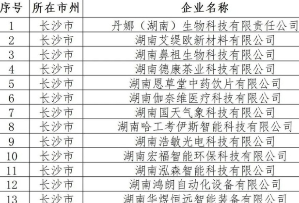 长沙157家企业拟获评创新型中小企业