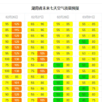 本周湖南空气质量有轻度污染 28日后转好为优至良
