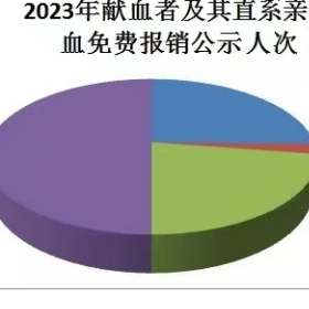 无偿献血 免费用血 张家界2023年临床用血免费报销30余万元