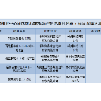 郴州市中心城区新增可办证项目名单（2024年第5期）