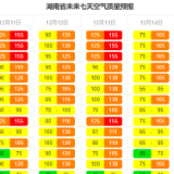 空气质量周报：本周湖南的空气质量欠佳，有中度污染风险