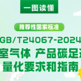 一图读懂 | 温室气体 产品碳足迹 量化要求和指南