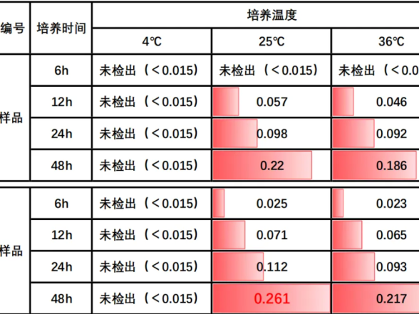 以为能吃，其实可能“有毒”的 7 种食物！提醒爸妈一定要扔！