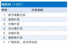 湘西州这13个片区纳入湖南省重点更新片区