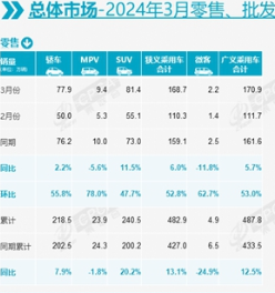 一季度乘用车零售增长13.1%,4月有利因素多