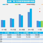 乘联会：7月1-7日乘用车市场零售27.4万辆 同比增长6%