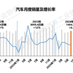 上半年汽车市场向好，新能源达3000万辆里程碑