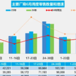 乘联会：6月乘用车市场零售175.5万辆 同比下降8%