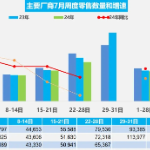 乘联会：7月1-28日乘用车市场零售139.2万辆 同比下降3%