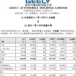 上半年销量增长41%，吉利汽车上调全年目标至200万辆