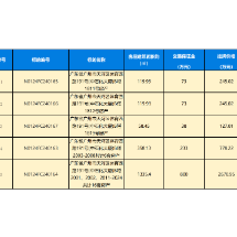 资产转让 | 广东省广州市天河区体育西路191号(中石化大厦)B塔房产转让